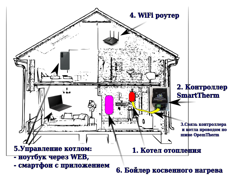 Схема умного дома