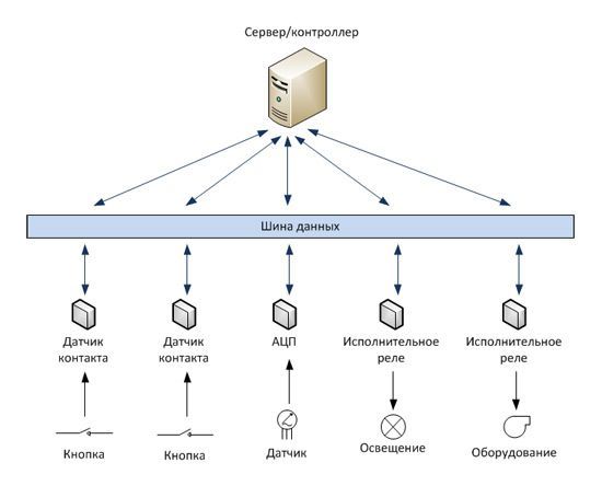 Схема умного дома